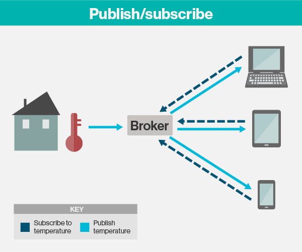 MQTT_publish-subscribe
