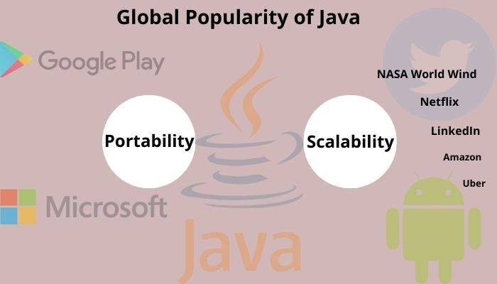 Global Popularity of Java