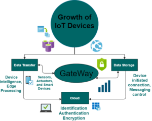 Growth of IoT Devices